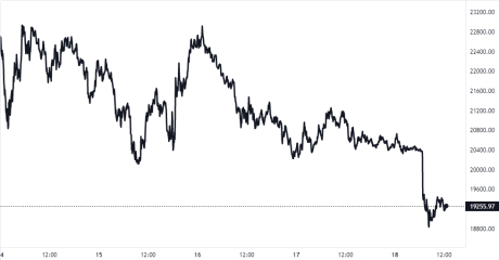 Bitcoin Price Chart