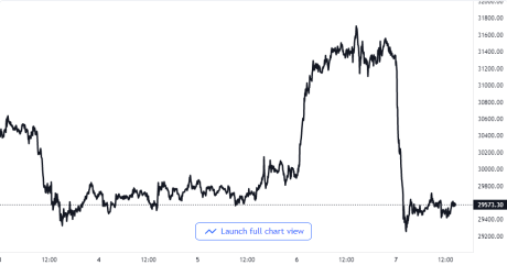 Bitcoin Price Chart