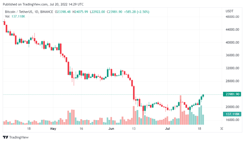 Short Positions Over $165 Million Get Liquidated Following The Bitcoin And Ethereum Uptrend