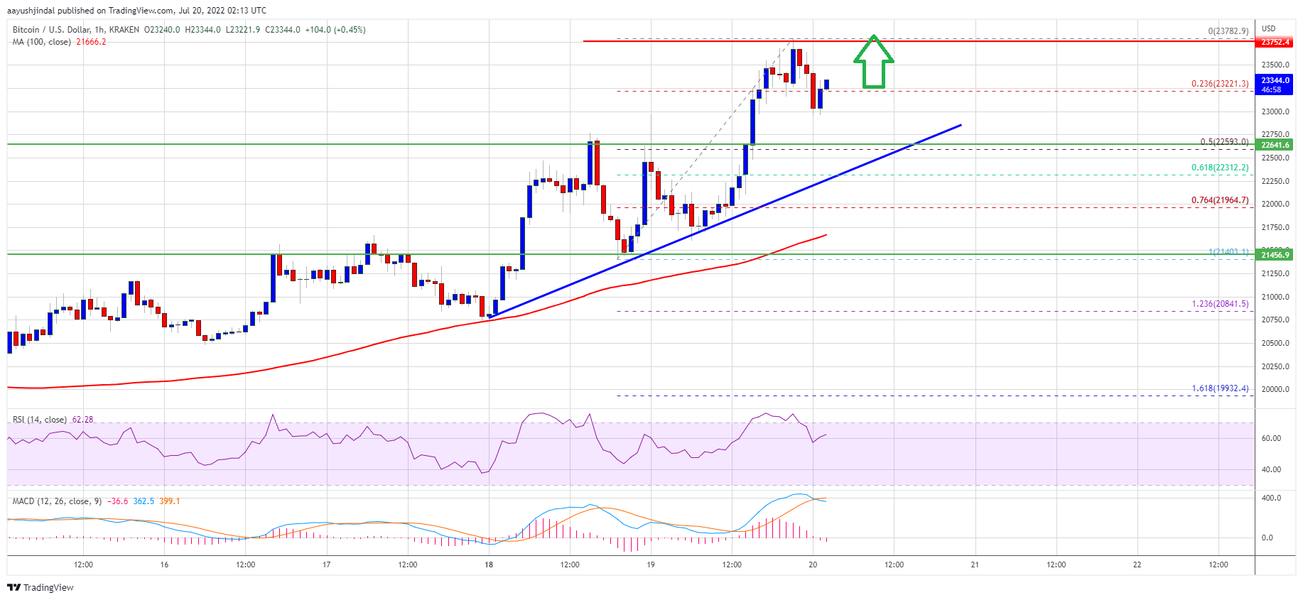 Bitcoin Price