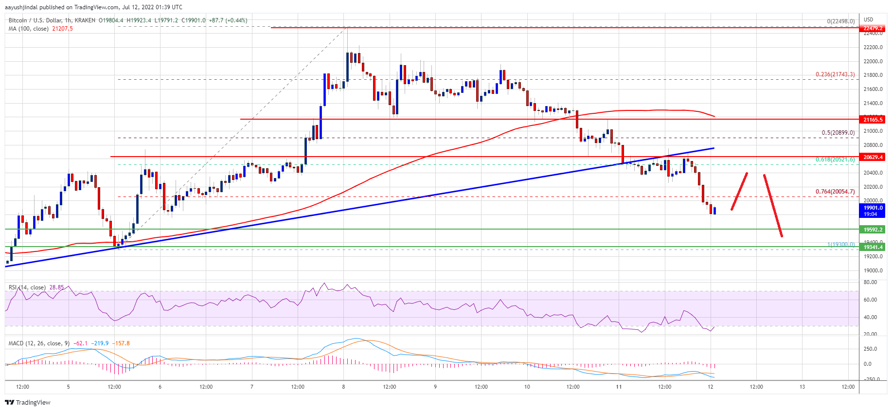 Bitcoin Price