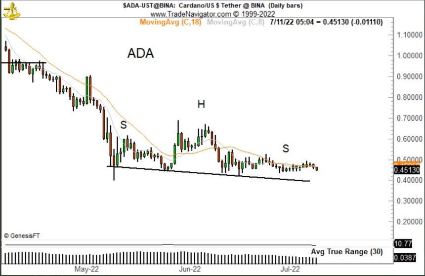 Cardano ADA ADAUSDT