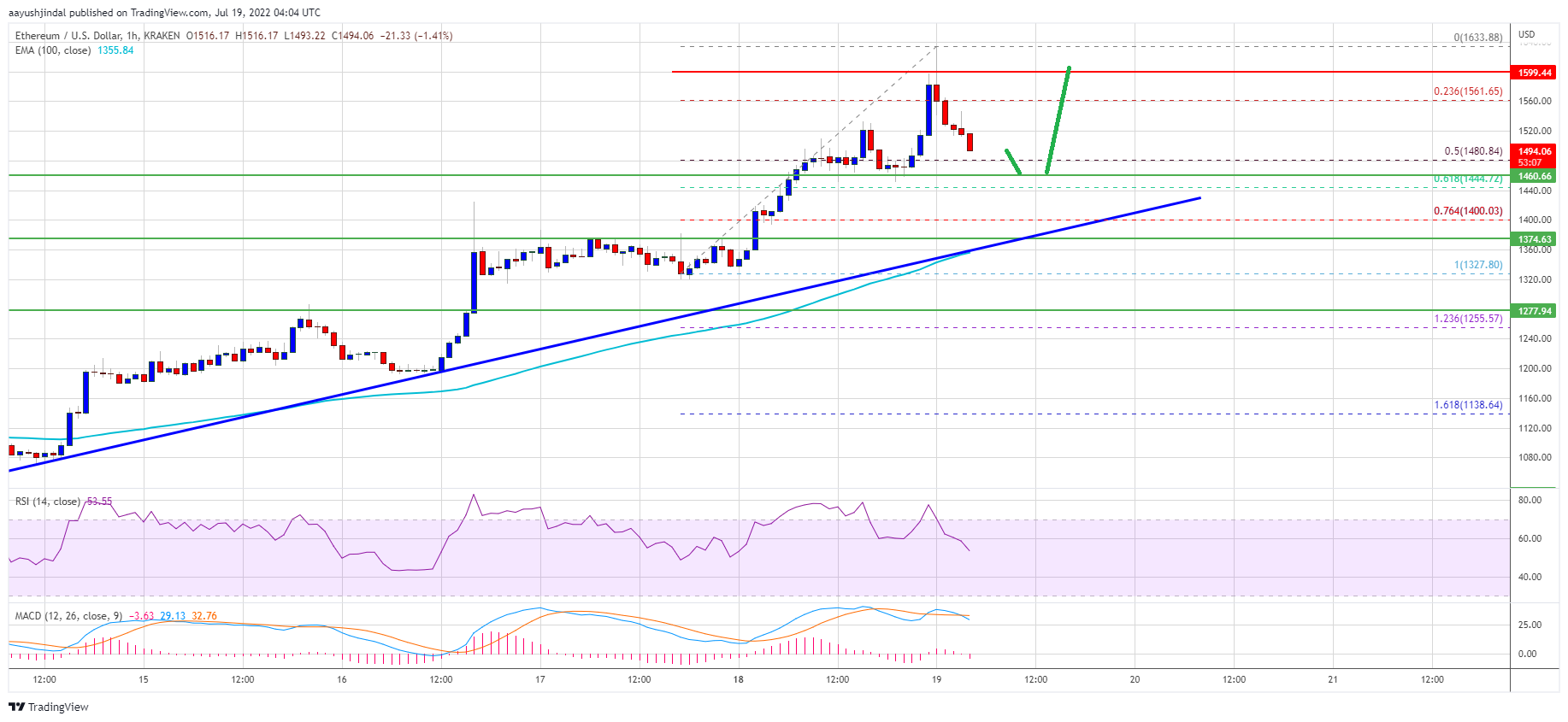 Ethereum Price