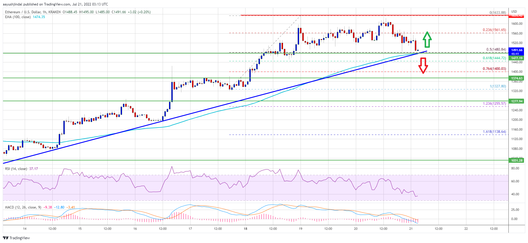 Ethereum Price