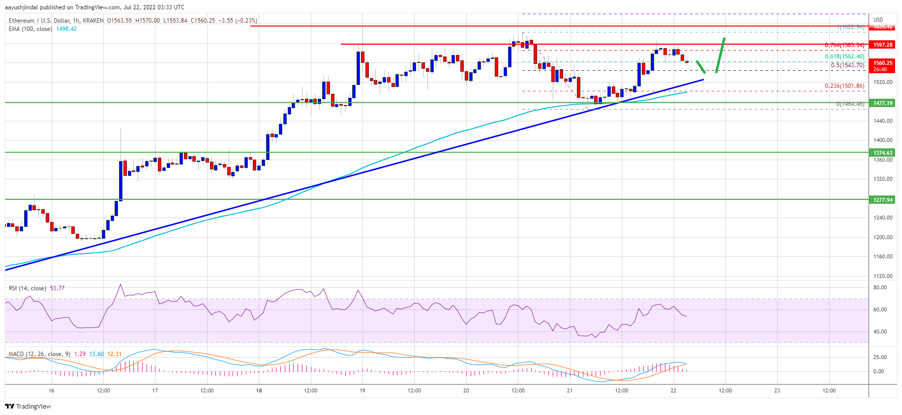 Ethereum Price