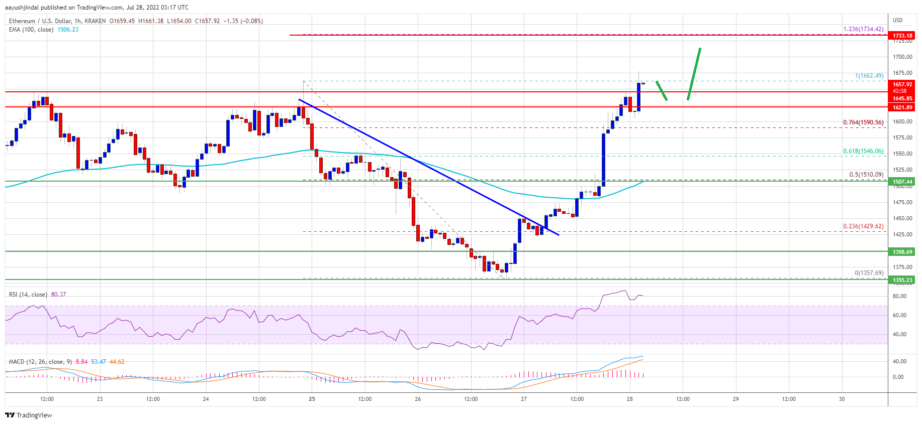 Ethereum Price 