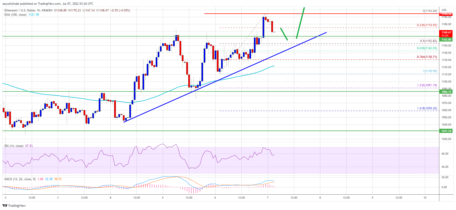 Ethereum Price