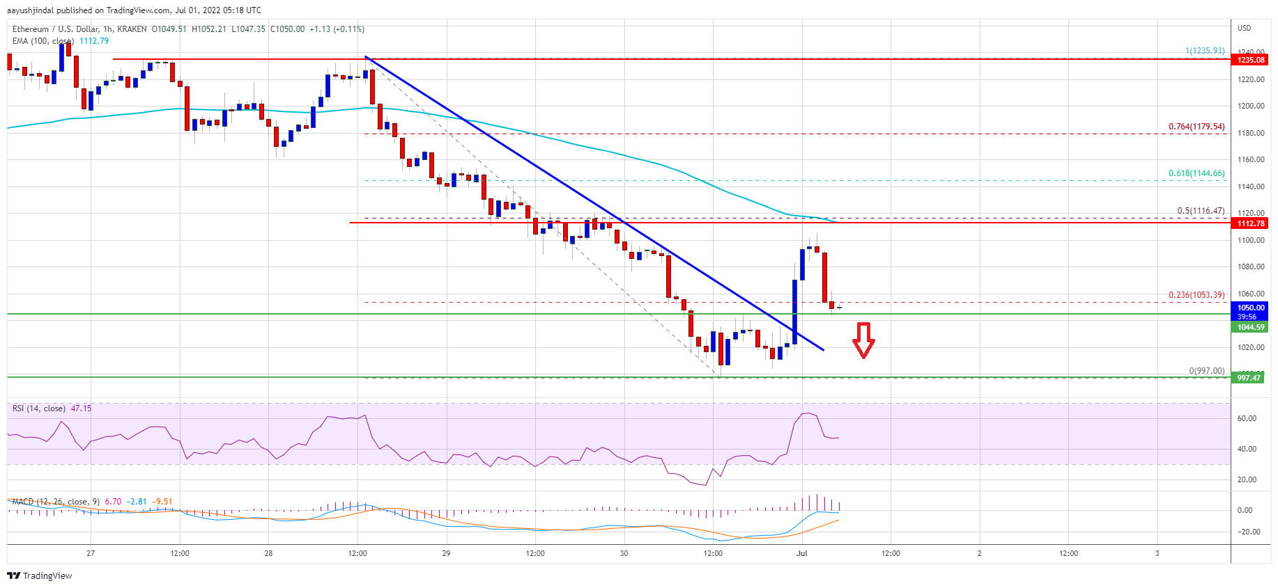 Ethereum Price