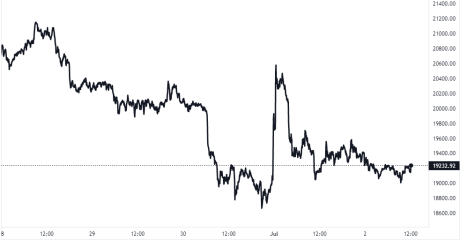 Bitcoin Price Chart