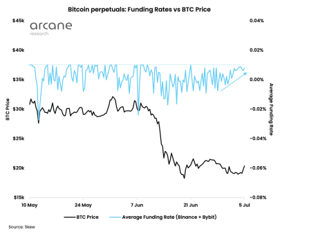 Bitcoin funding rates