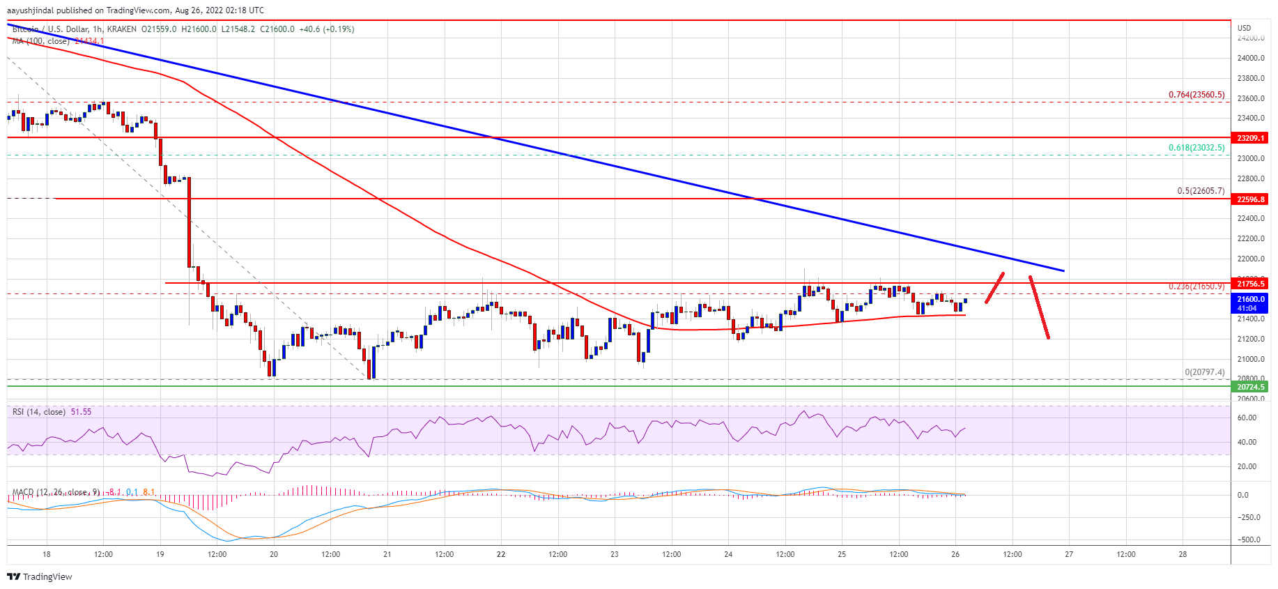 Bitcoin Price