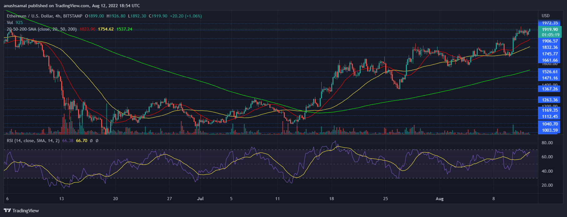 Ethereum price