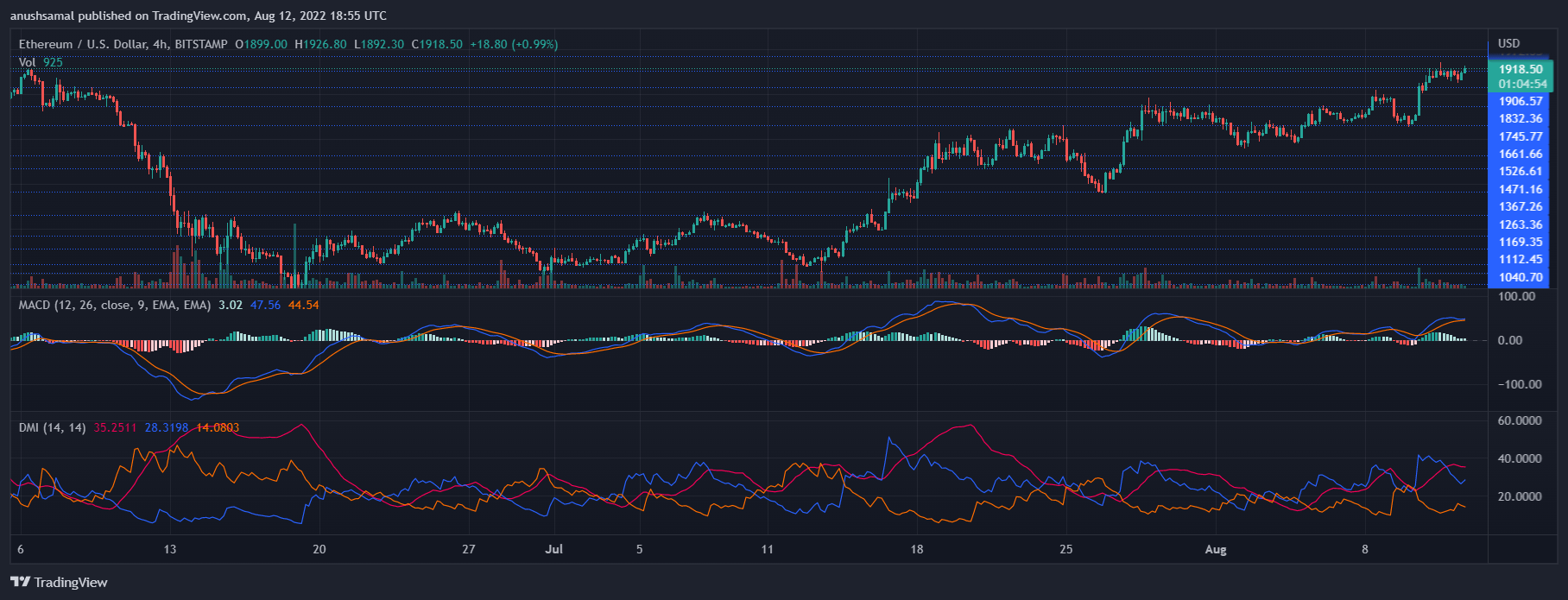 Ethereum price