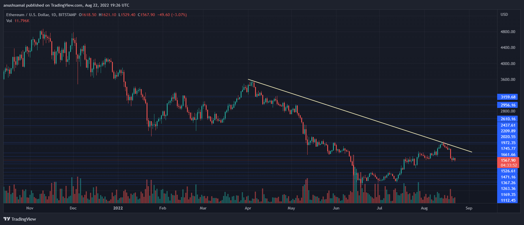 Ethereum price