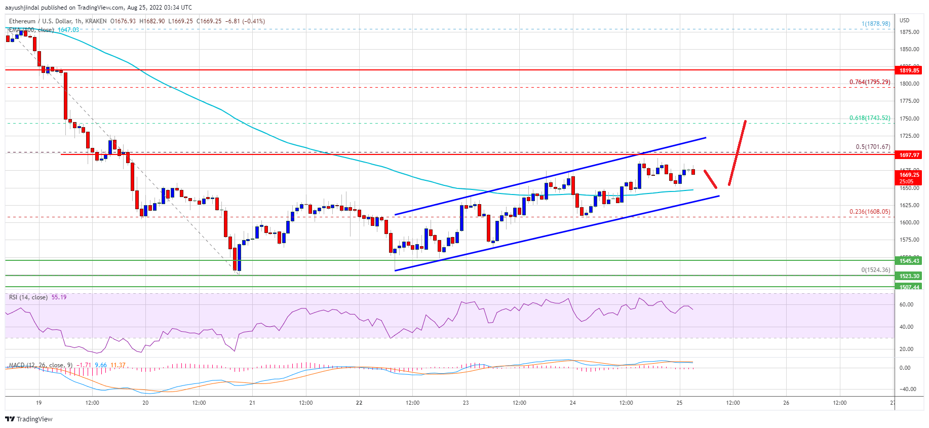 Ethereum Price