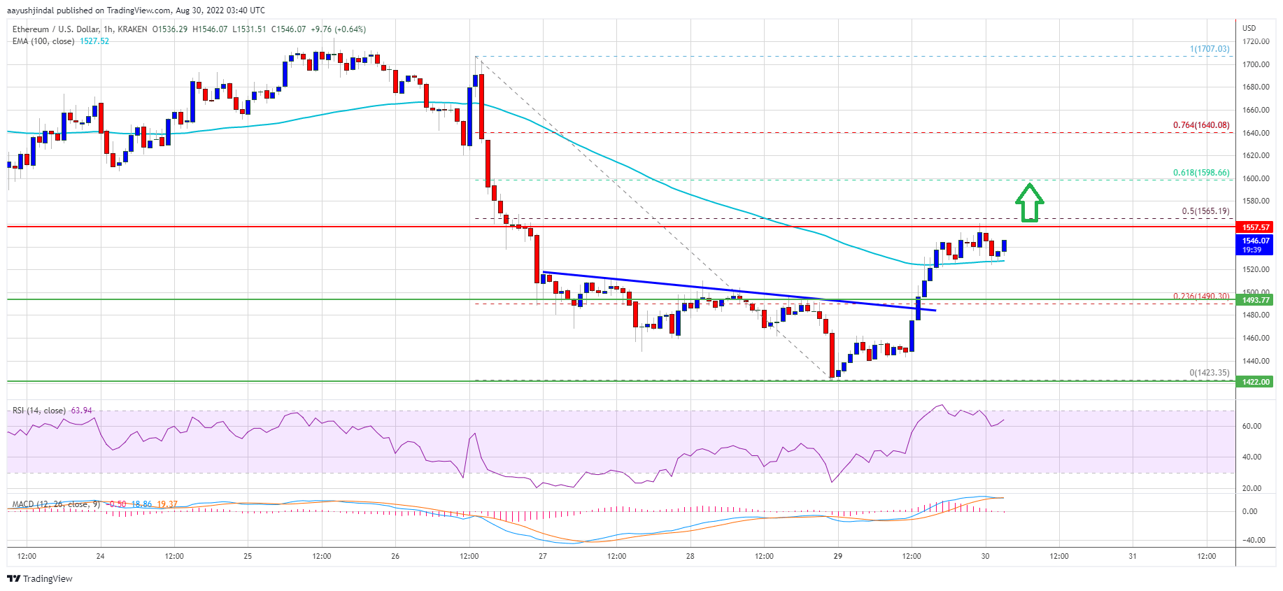 Ethereum Price