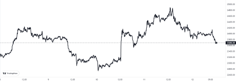 Bitcoin Price Chart