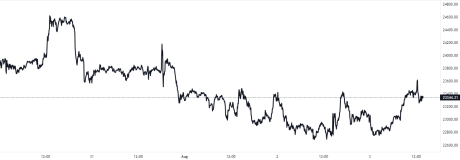 Bitcoin Crypto Price Chart