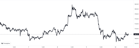 Ethereum Price Chart