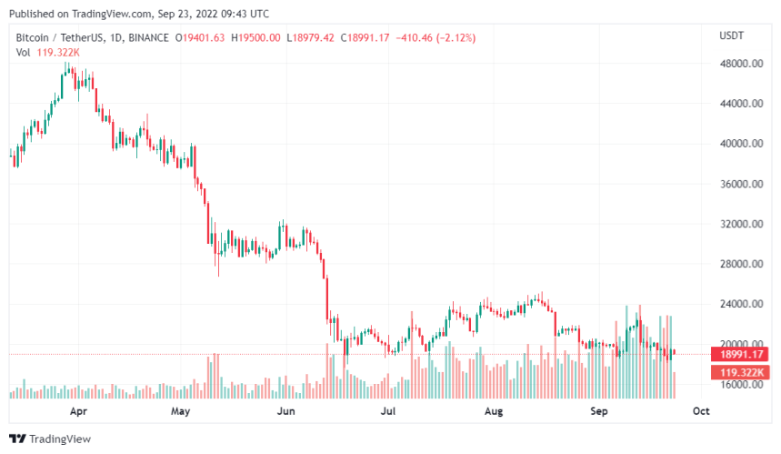 Ripple Gains While Bitcoin Remains Below $20,000