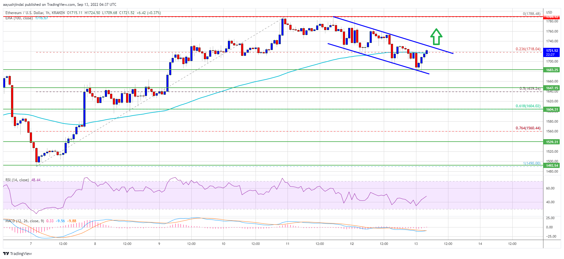 Ethereum Price