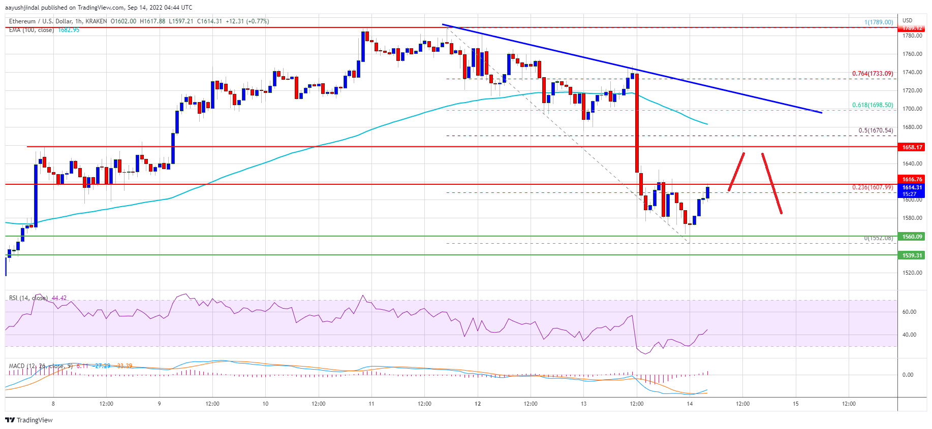 Ethereum Price