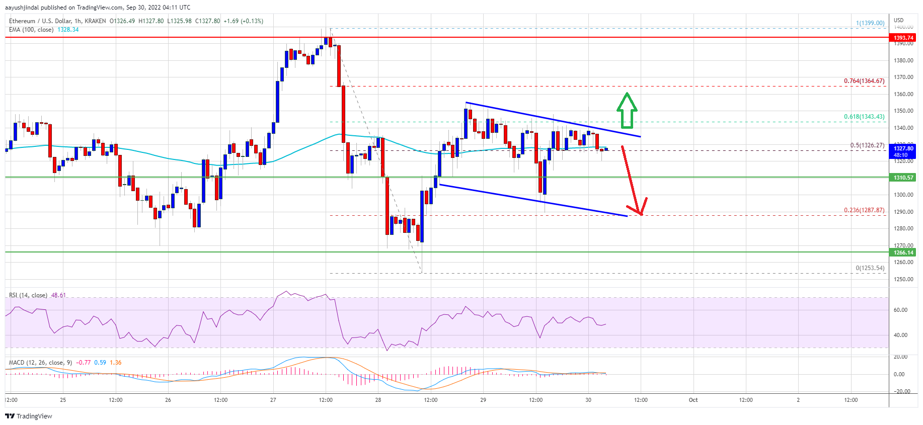 Ethereum Price