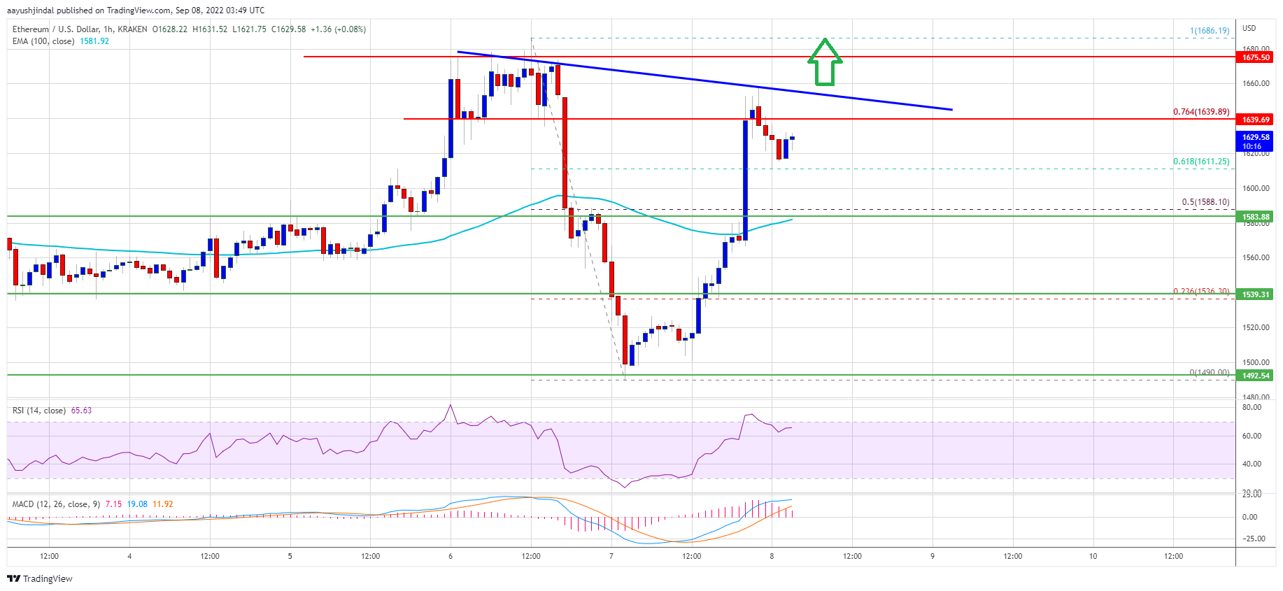 Ethereum Price