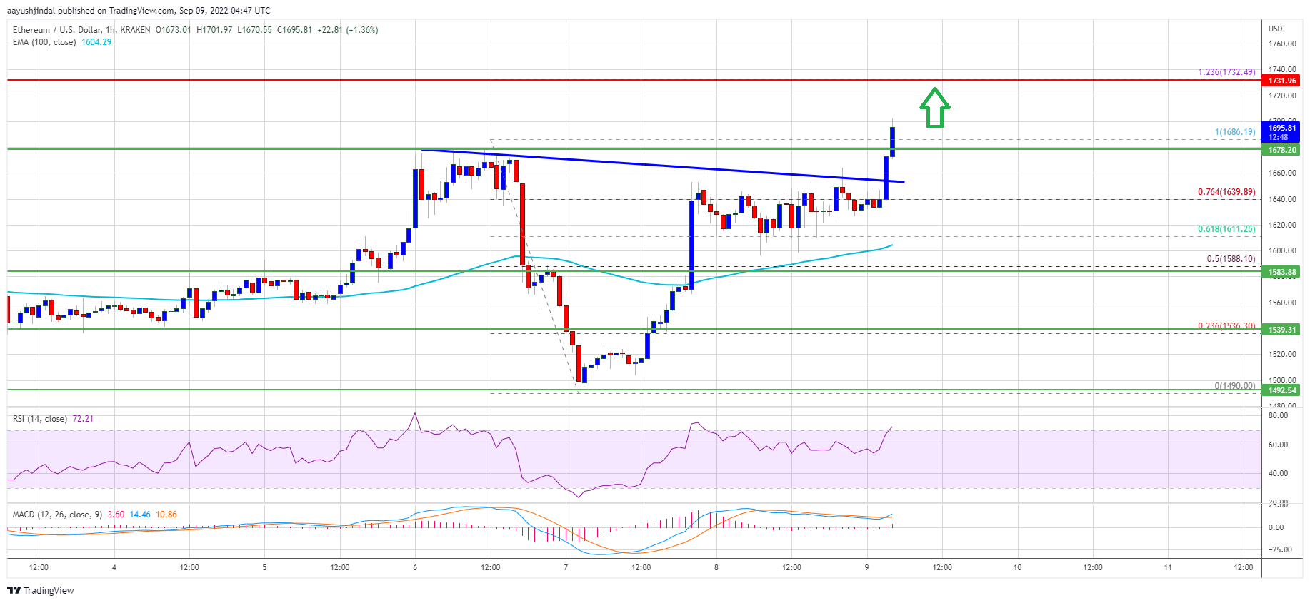 Ethereum Price