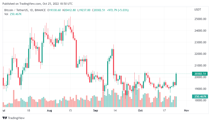 Binance USD Supply Increases Amid Heated Stablecoin Wars