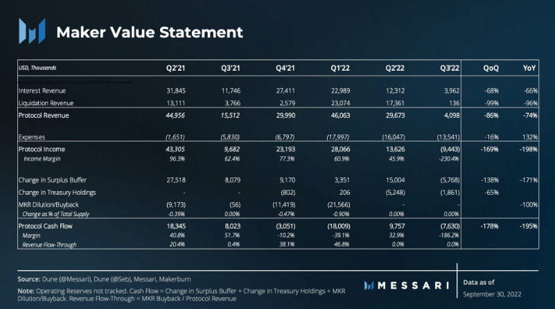 MakerDAO Revenue Experiences A Major Drop, Here's Why