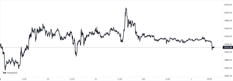 Bitcoin Price Chart