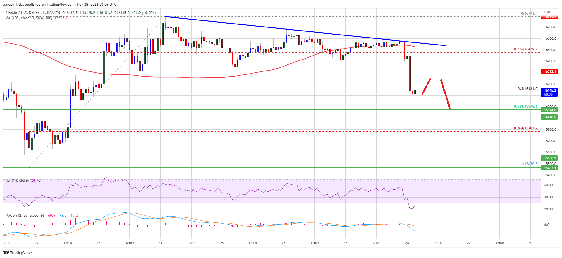 Bitcoin Price