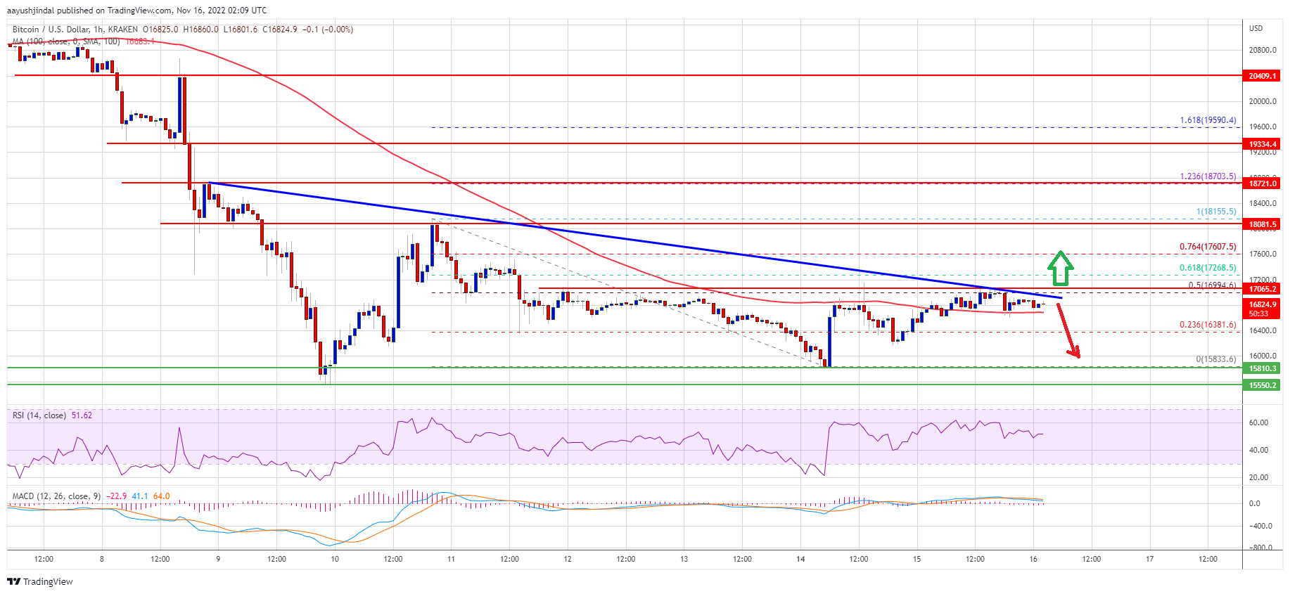 Bitcoin Price