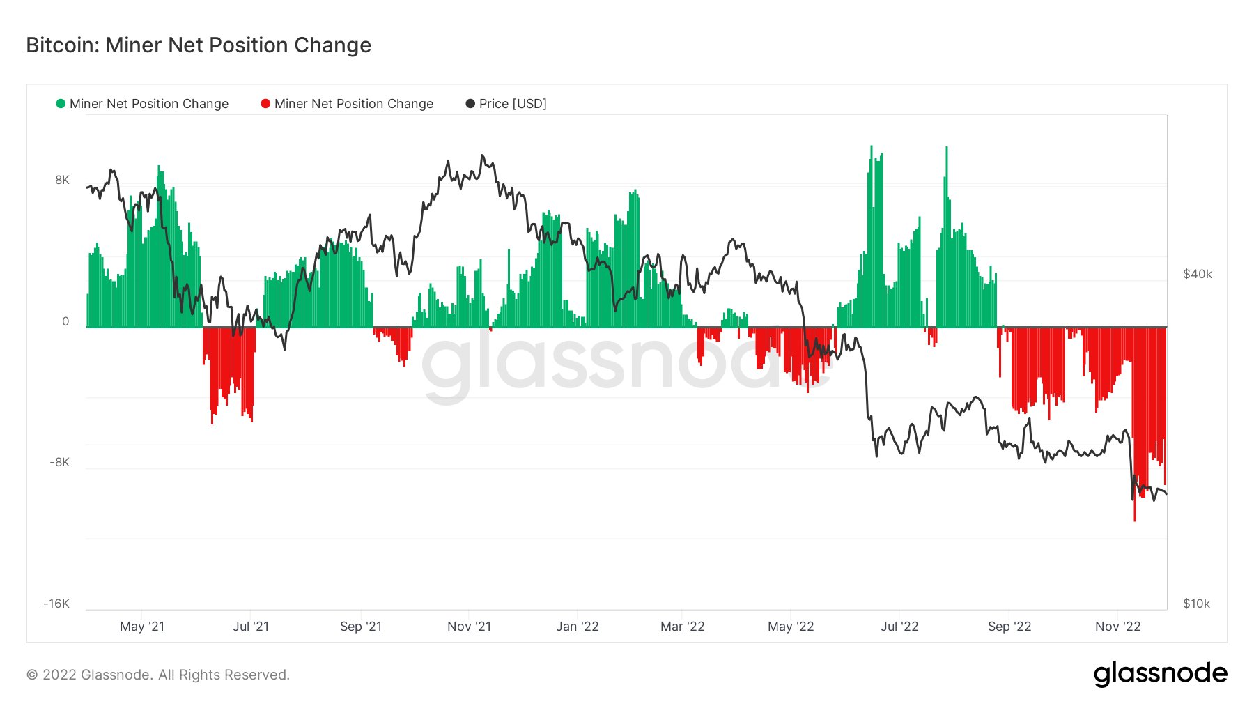 Bitcoin miner net change