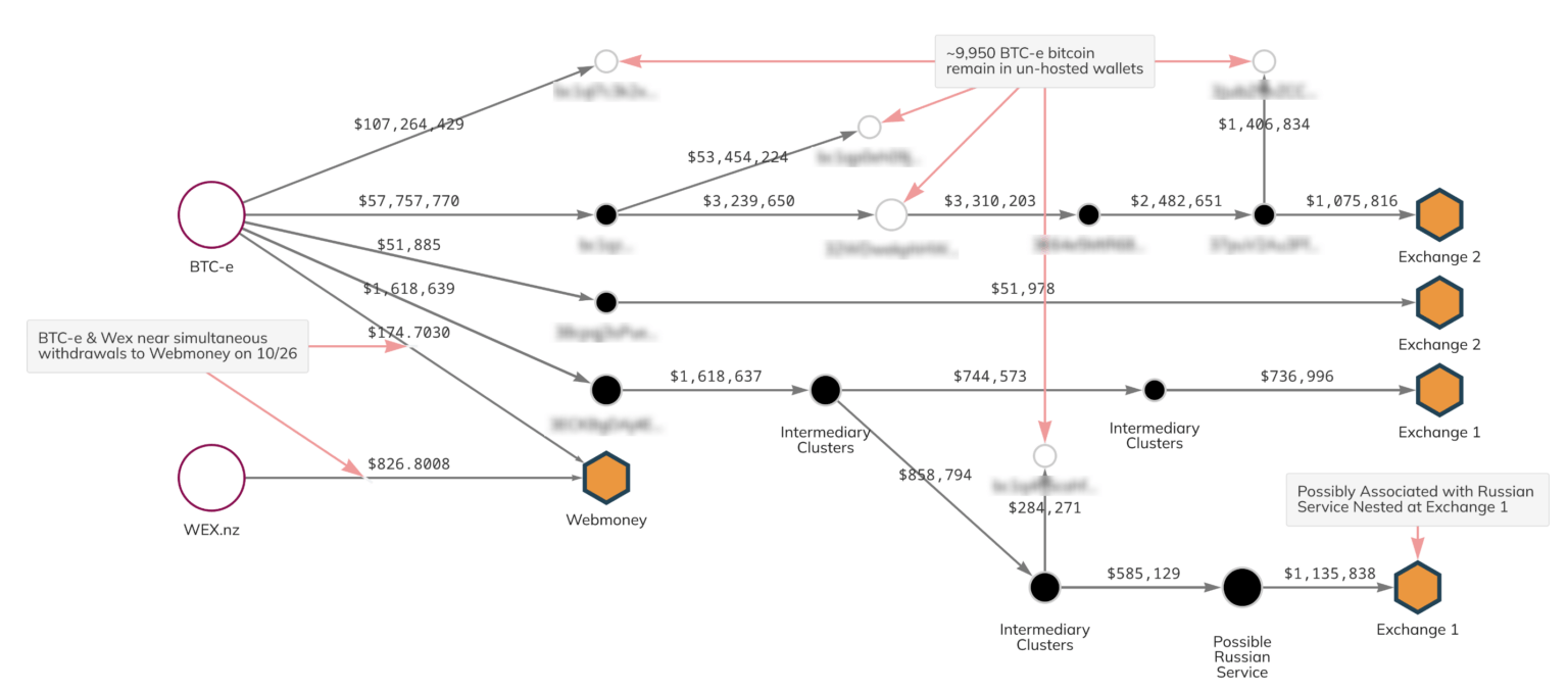 Bitcoin BTC-e