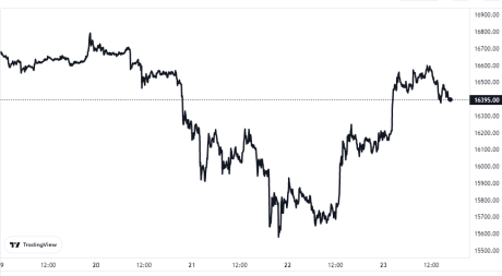 Bitcoin Price Chart