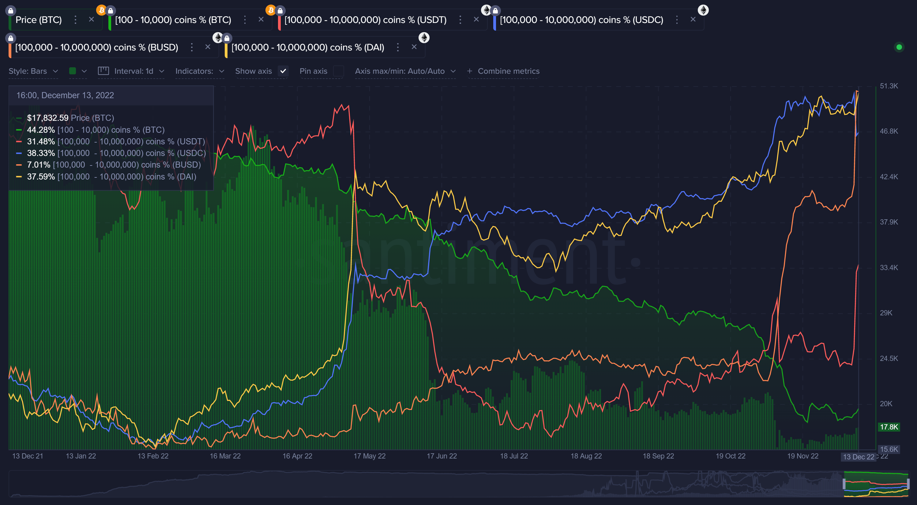 Bitcoin data by Santiment