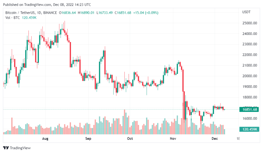 Crypto Crisis Pushes BTC Mining Difficulty To Bottom Spot, Any Possibility Of Reversal?