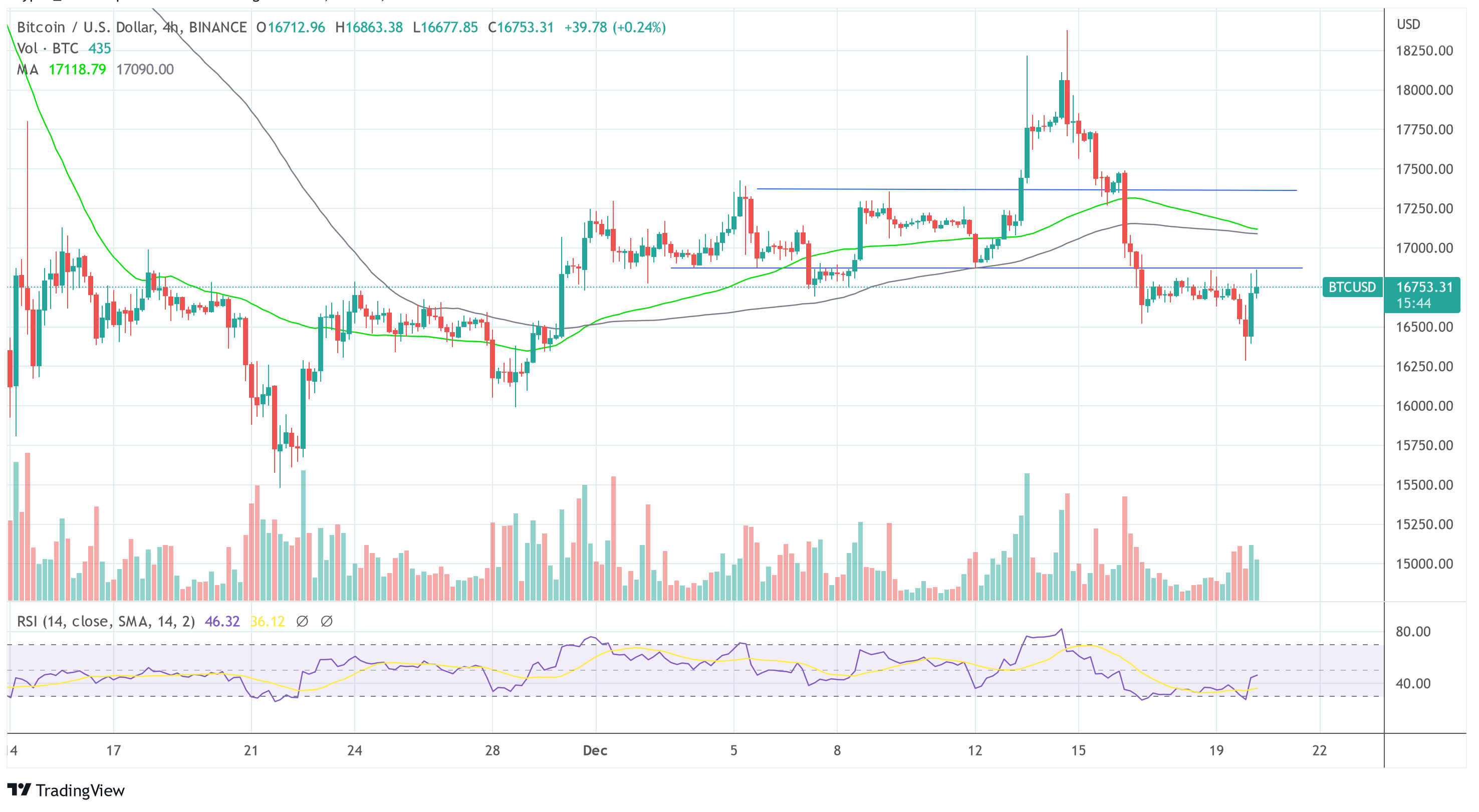 Bitcoin BTC USD 2022-12-20