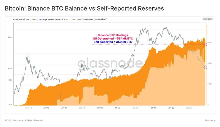 Glassnode Raises Concerns Over Binance PoR Data, Was There Any Mistake?