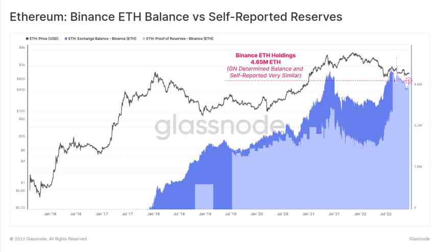 Glassnode Raises Concerns Over Binance PoR Data, Was There Any Mistake?