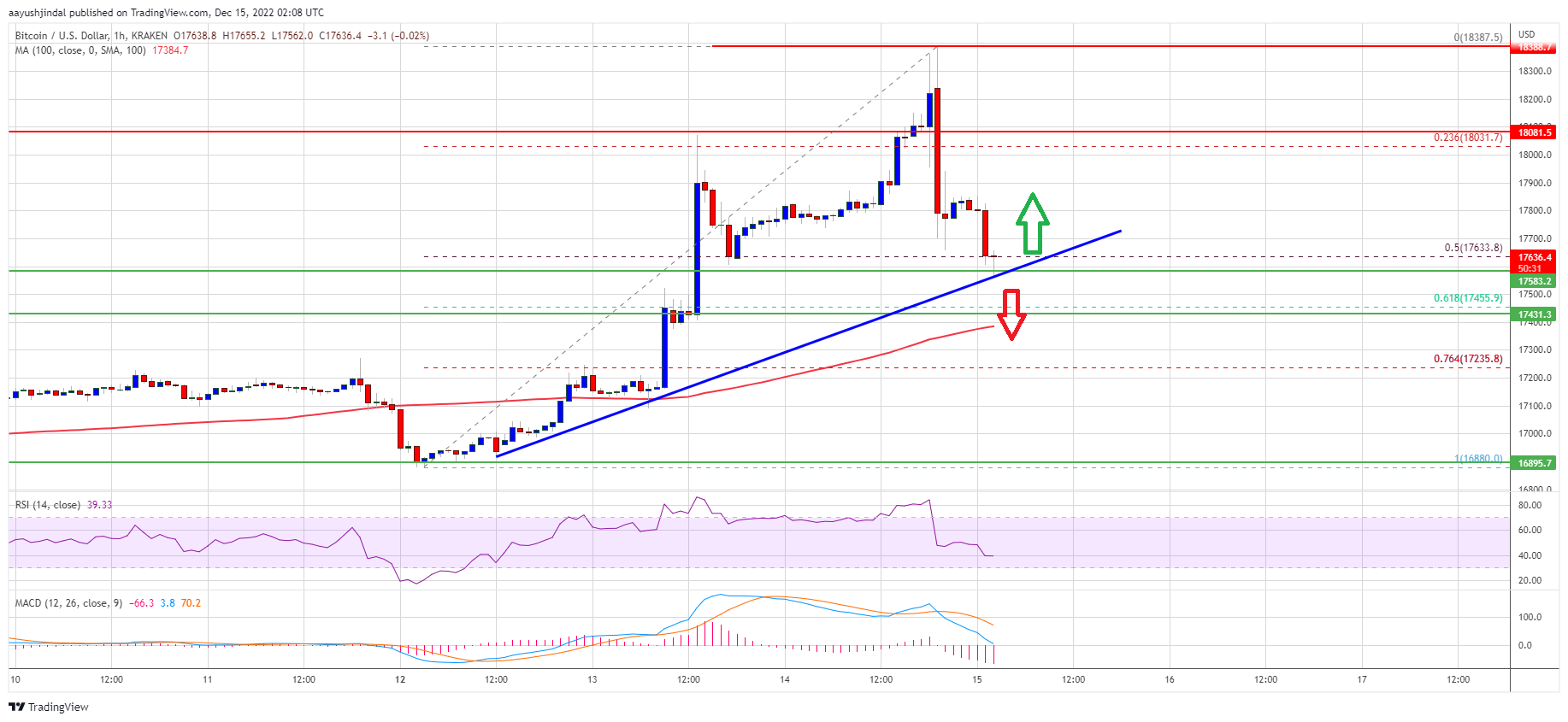 Bitcoin Price