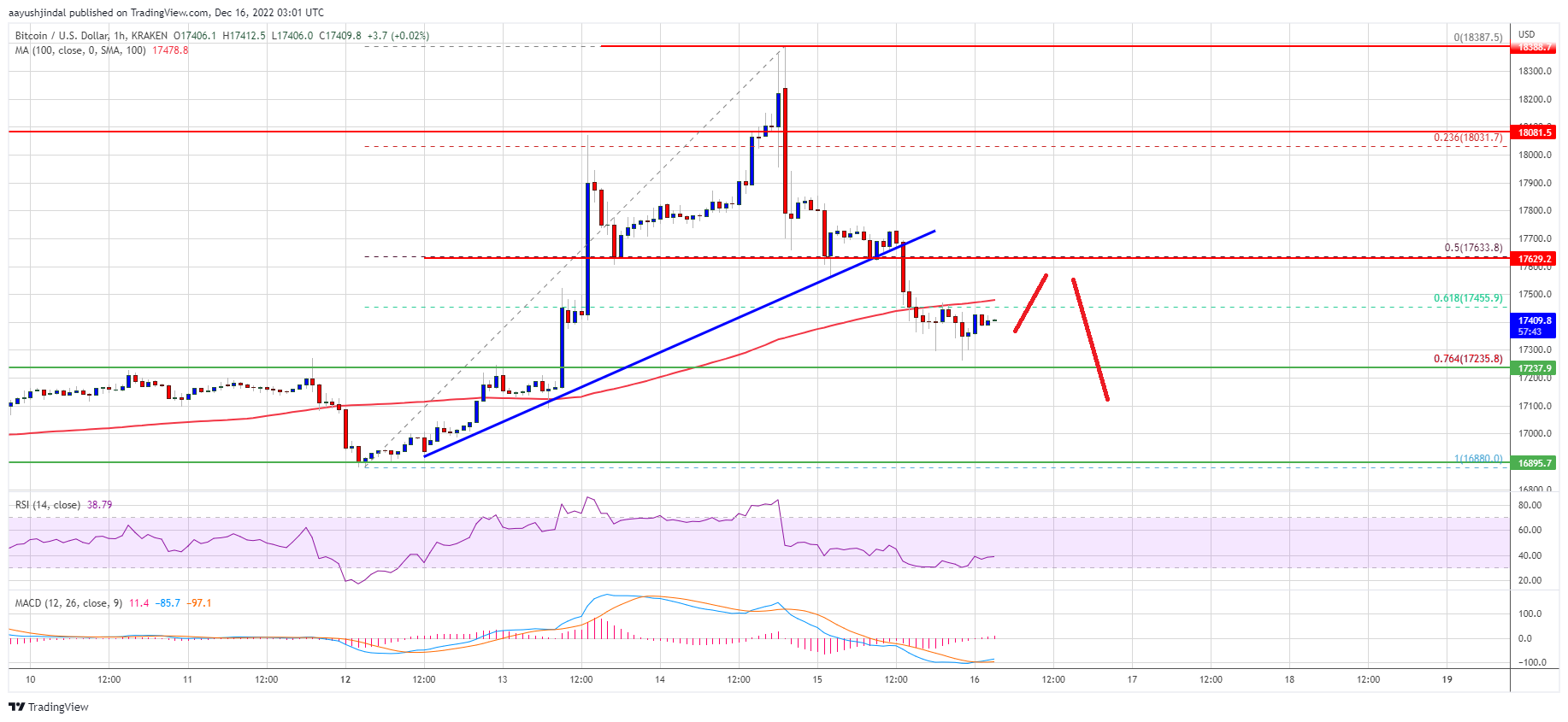 Bitcoin Price Prediction