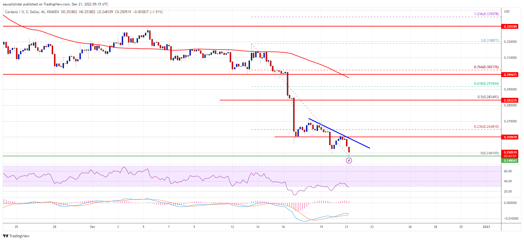 Cardano (ADA) Price