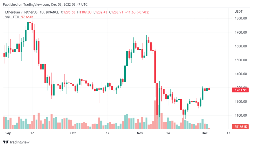 Ethereum Price To Reclaim $1,300 Throne, What Are The Possibilities?