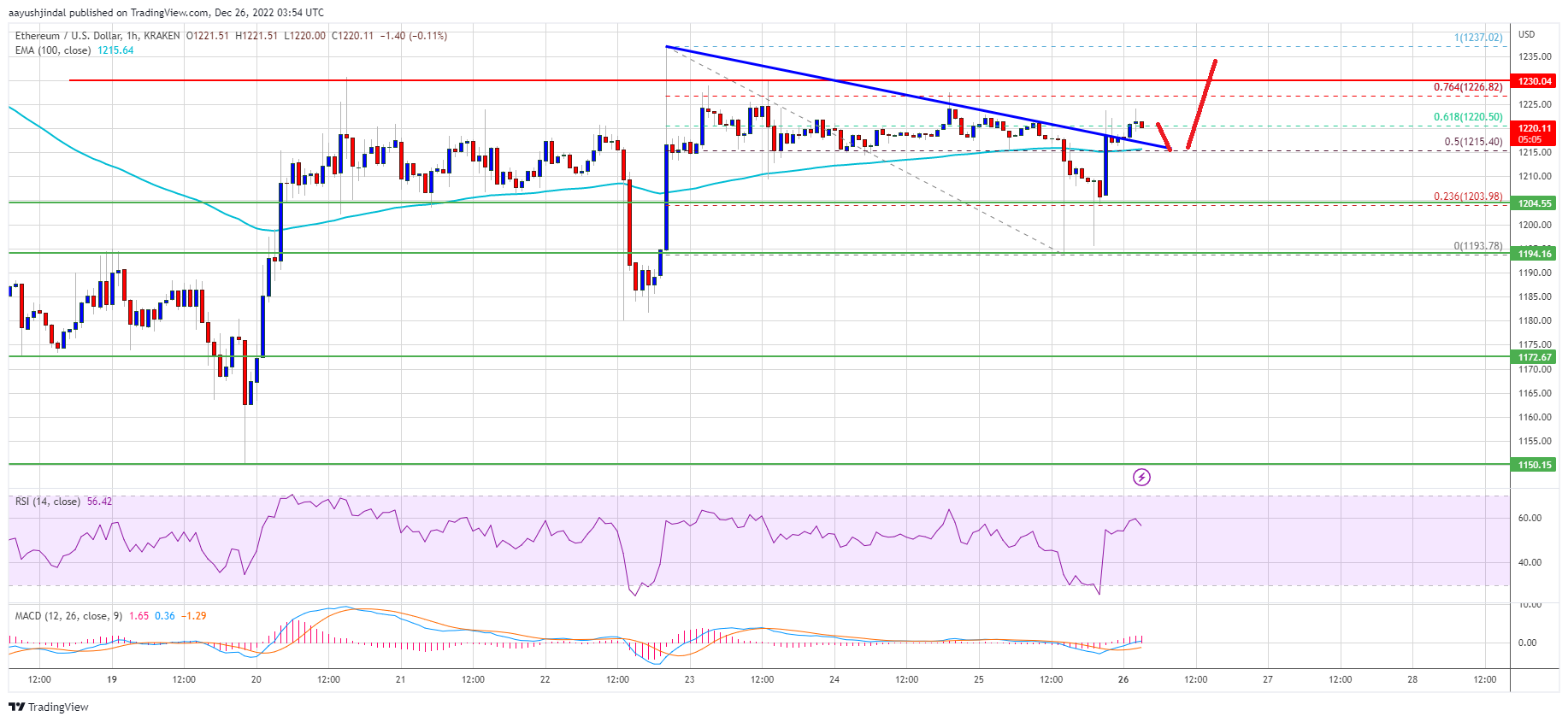 Ethereum Price