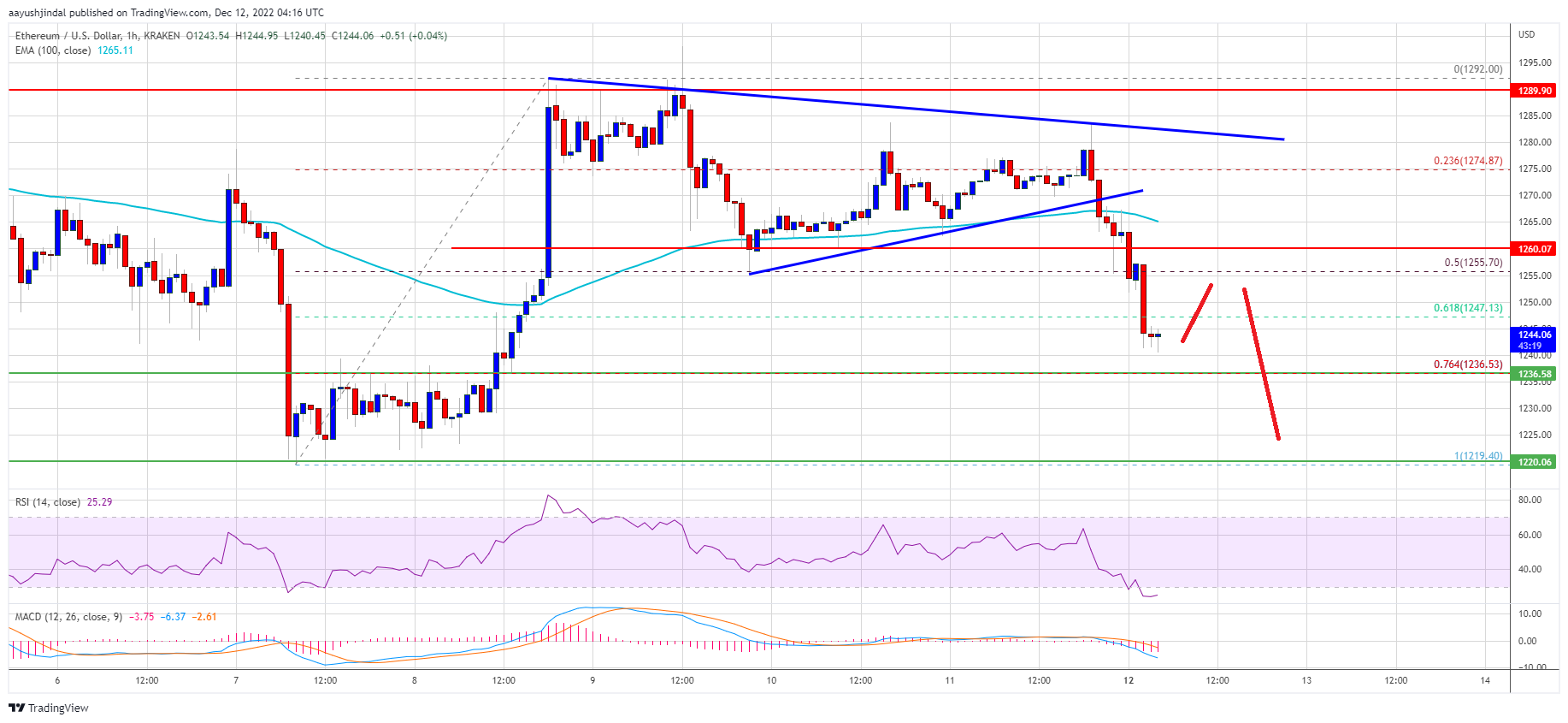 Ethereum Price