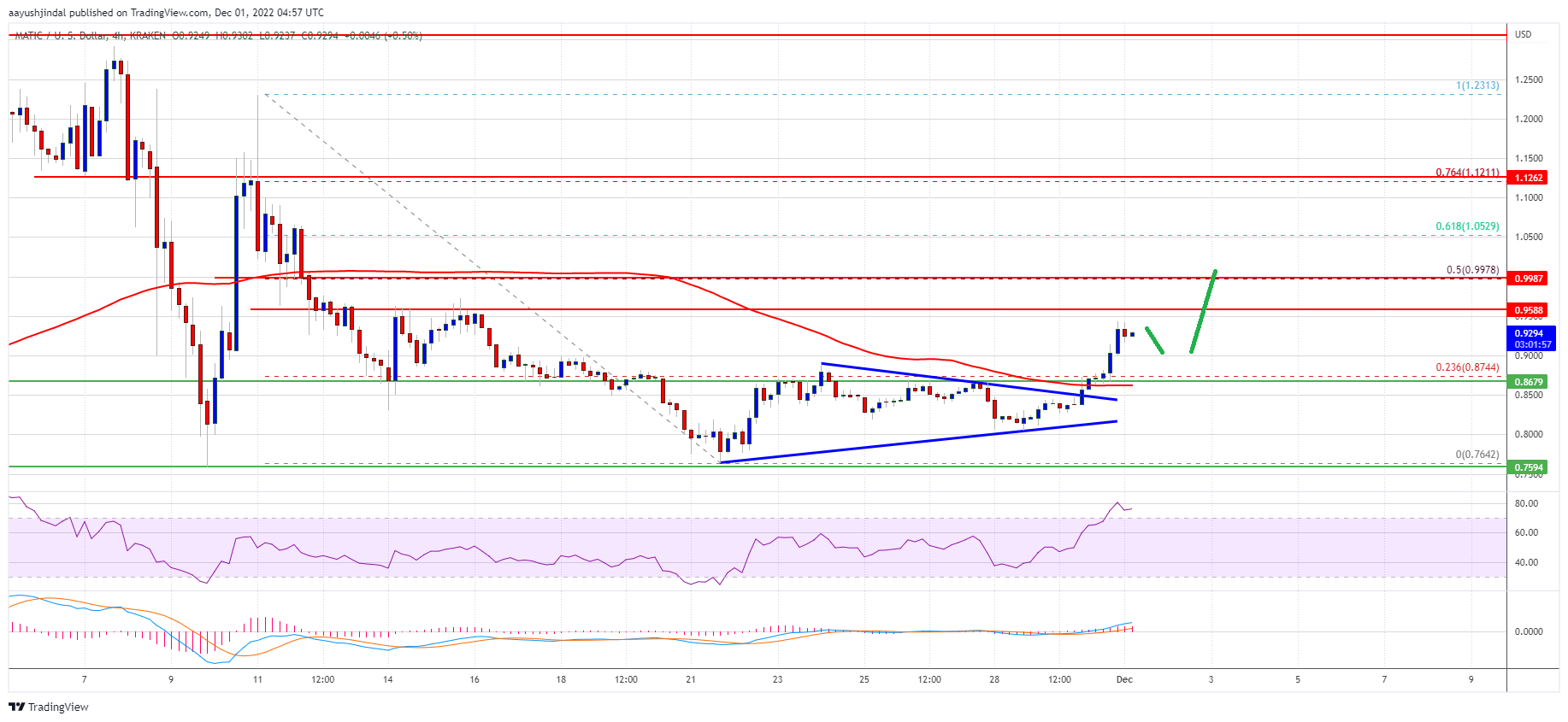 Polygon’s MATIC Price Chart