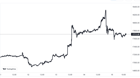 Bitcoin Price Chart